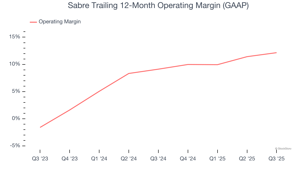 Sabre Trailing 12-Month Operating Margin (GAAP)