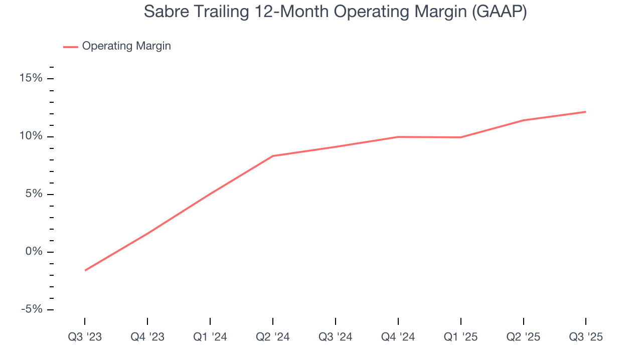 Sabre Trailing 12-Month Operating Margin (GAAP)