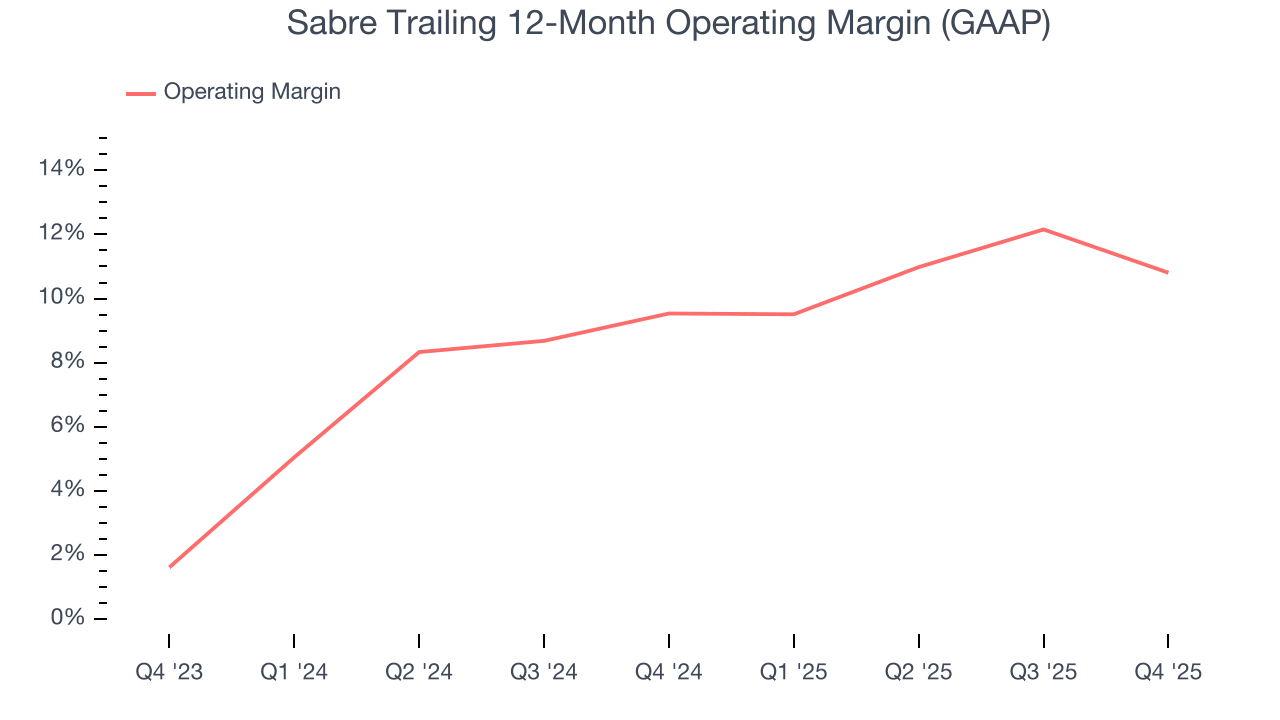 Sabre Trailing 12-Month Operating Margin (GAAP)