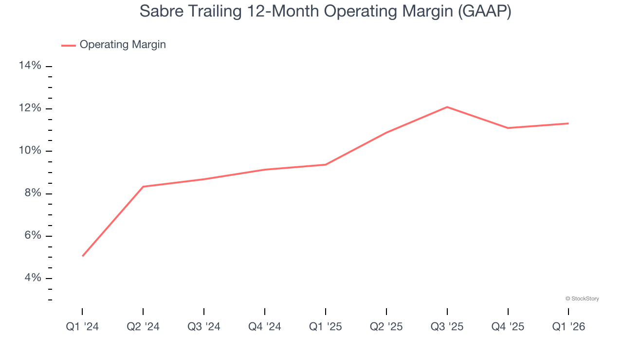 Sabre Trailing 12-Month Operating Margin (GAAP)