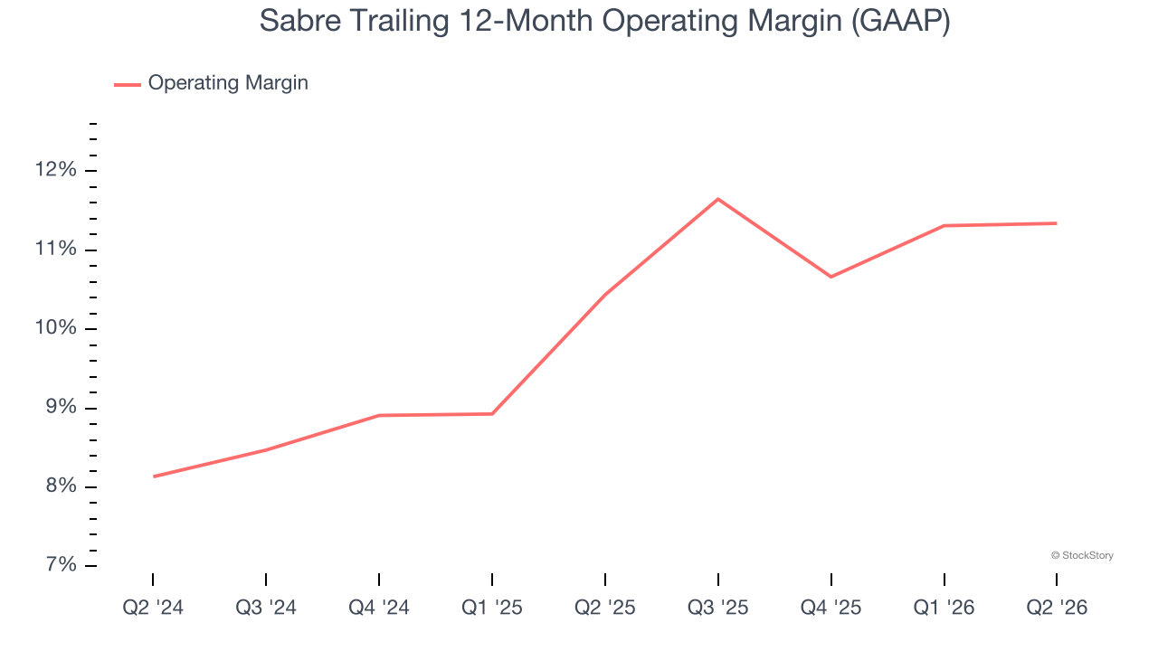 Sabre Trailing 12-Month Operating Margin (GAAP)