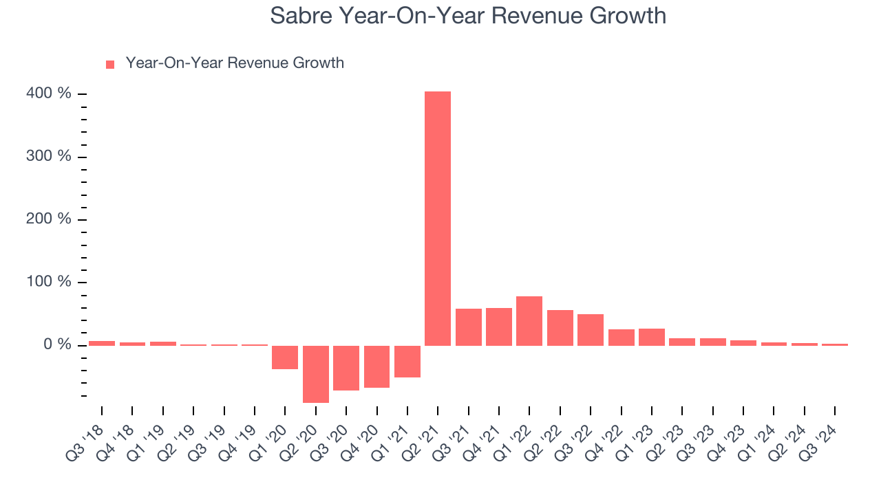 Sabre Year-On-Year Revenue Growth