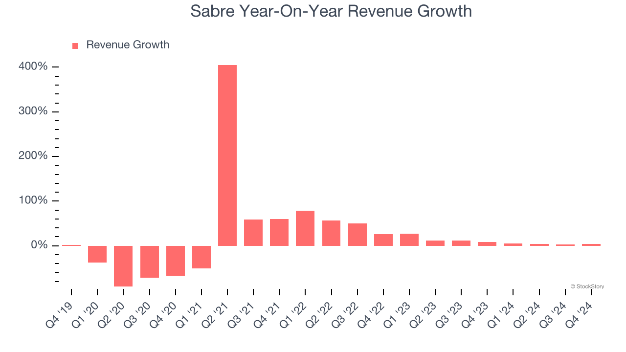 Sabre Year-On-Year Revenue Growth