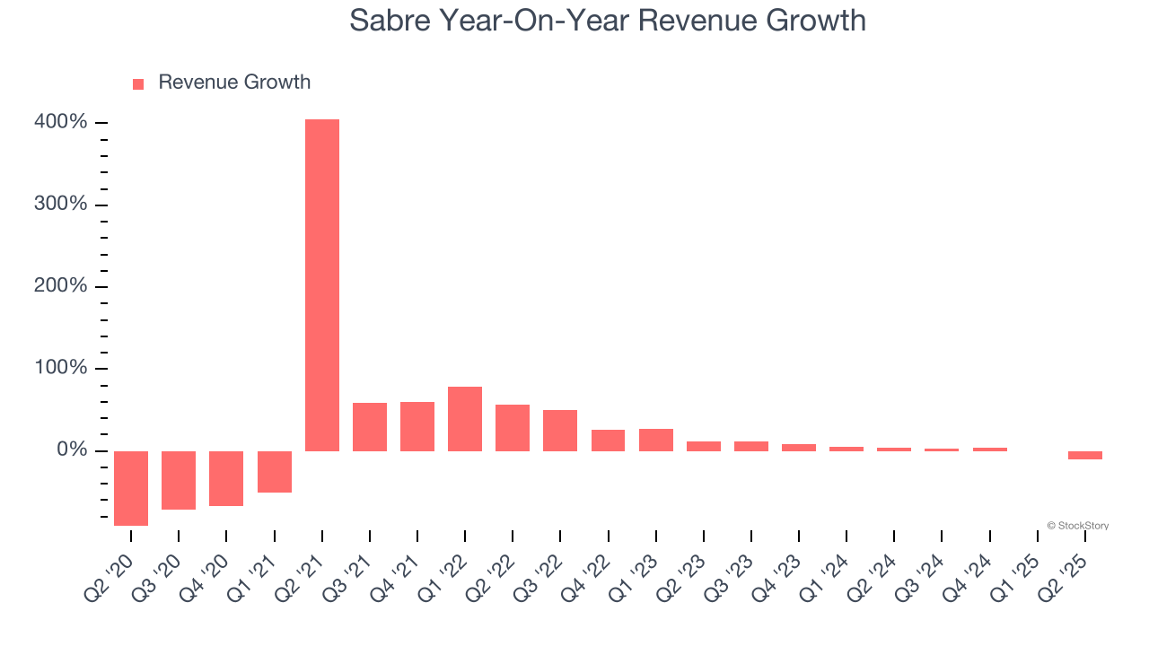 Sabre Year-On-Year Revenue Growth