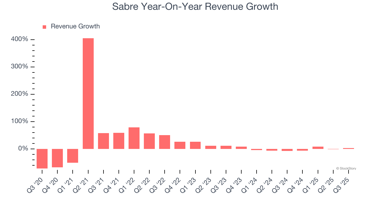 Sabre Year-On-Year Revenue Growth