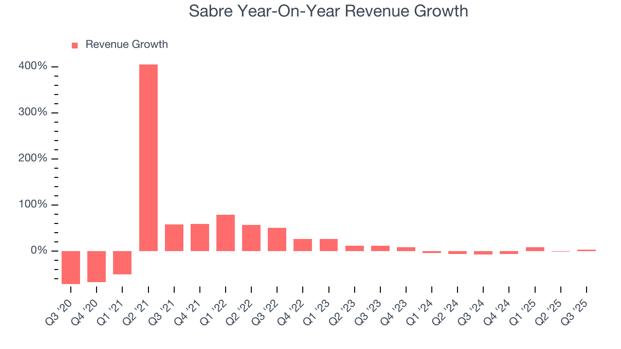 Sabre Year-On-Year Revenue Growth