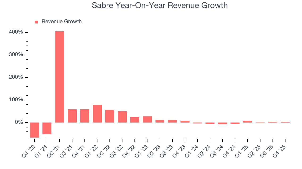 Sabre Year-On-Year Revenue Growth