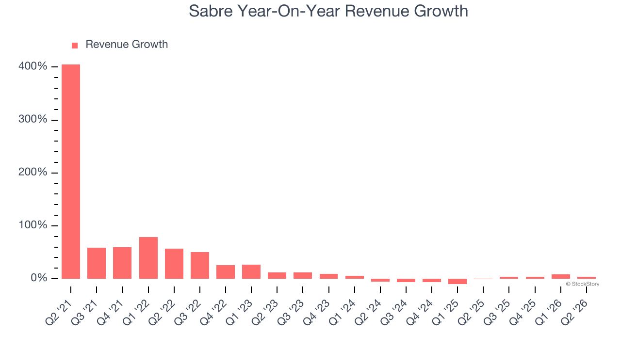 Sabre Year-On-Year Revenue Growth