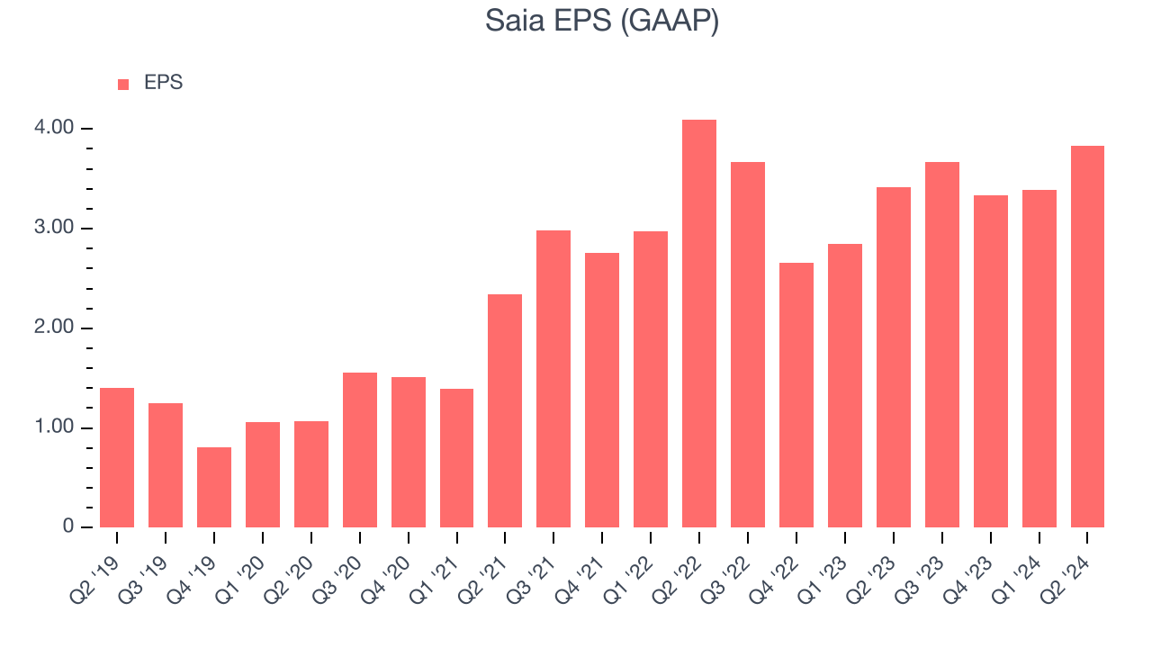 Saia EPS (GAAP)