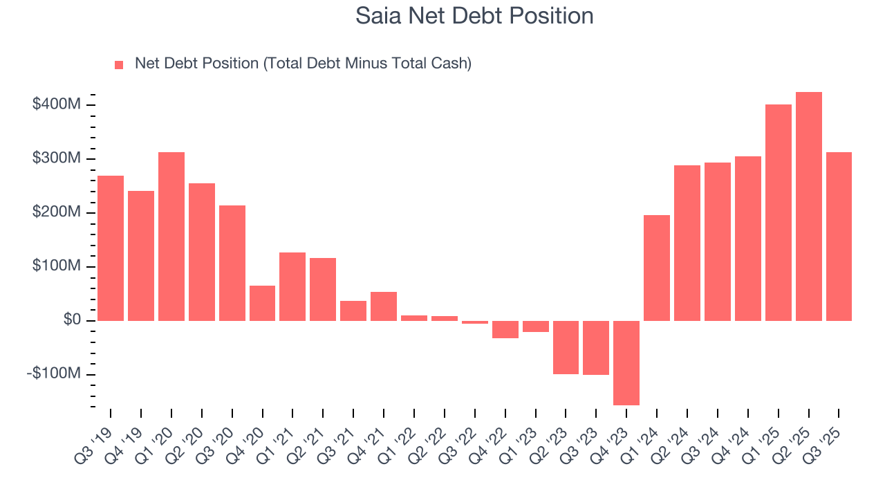 Saia Net Debt Position