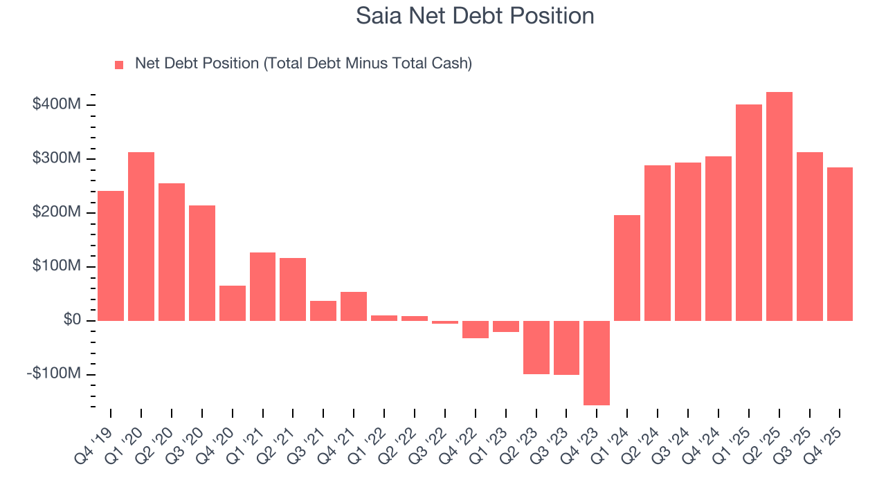 Saia Net Debt Position