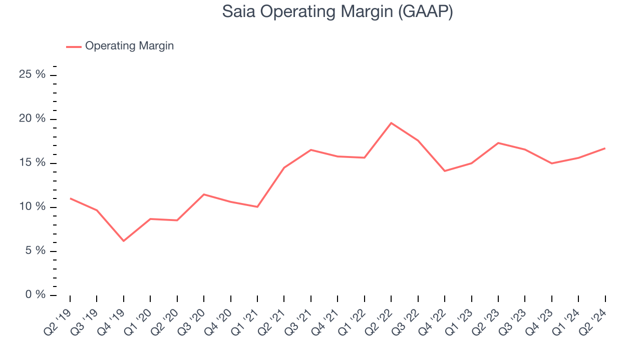 Saia Operating Margin (GAAP)