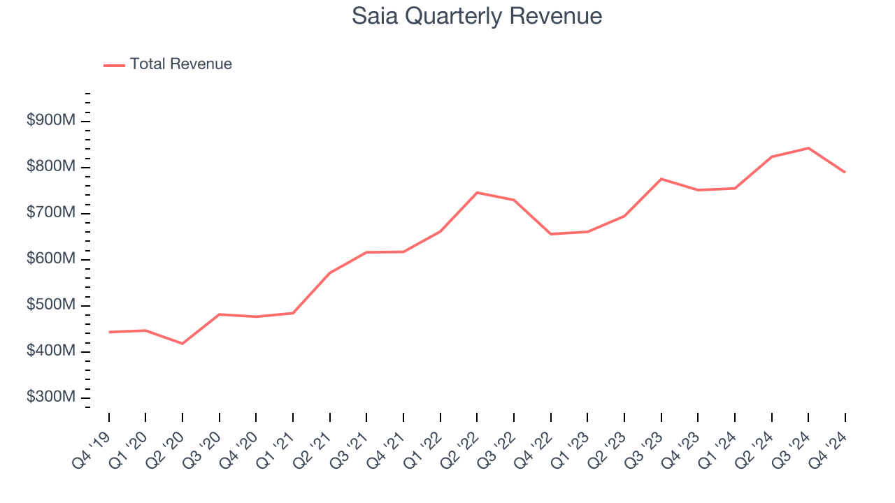 Saia Quarterly Revenue