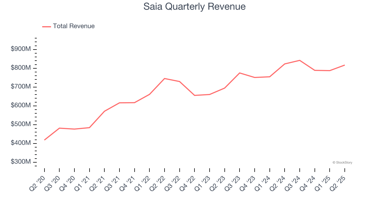 Saia Quarterly Revenue