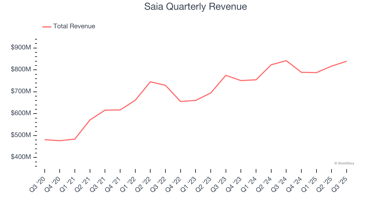 Saia Quarterly Revenue
