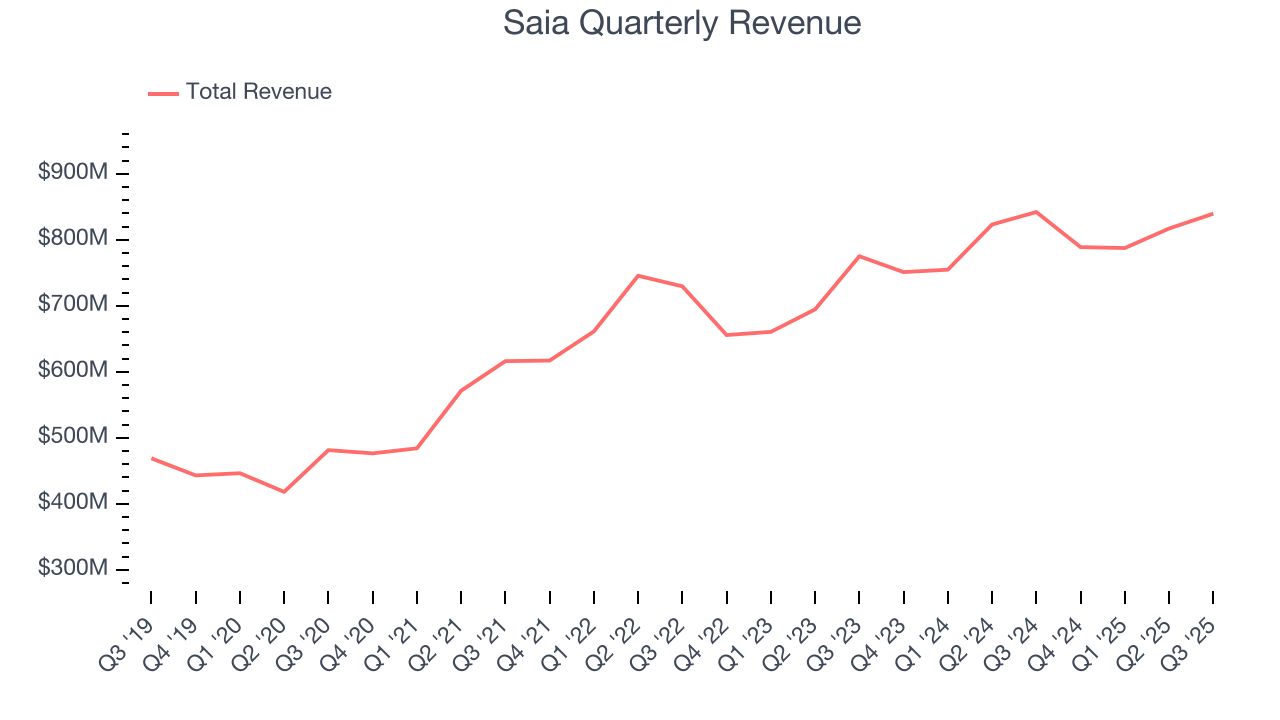 Saia Quarterly Revenue