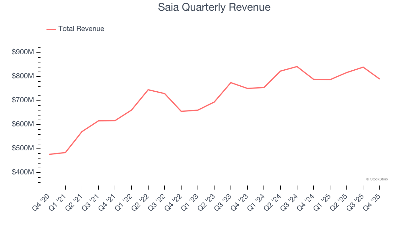Saia Quarterly Revenue