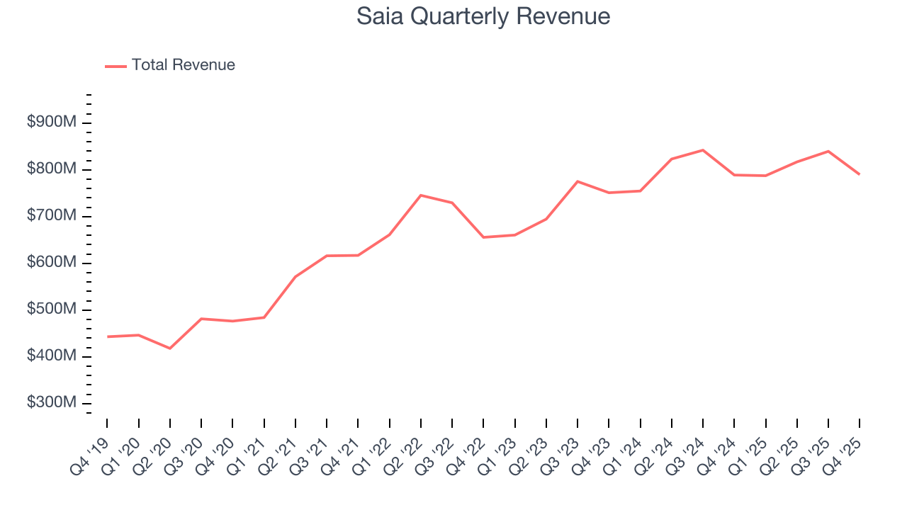 Saia Quarterly Revenue