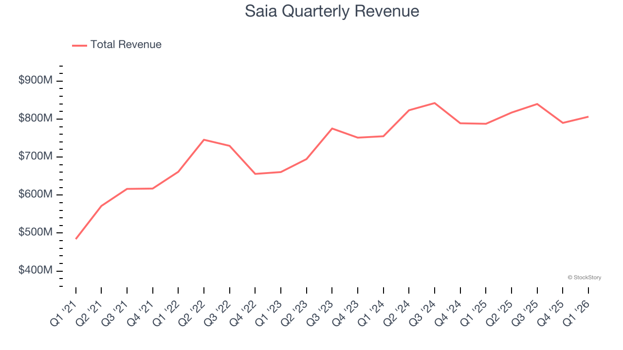 Saia Quarterly Revenue