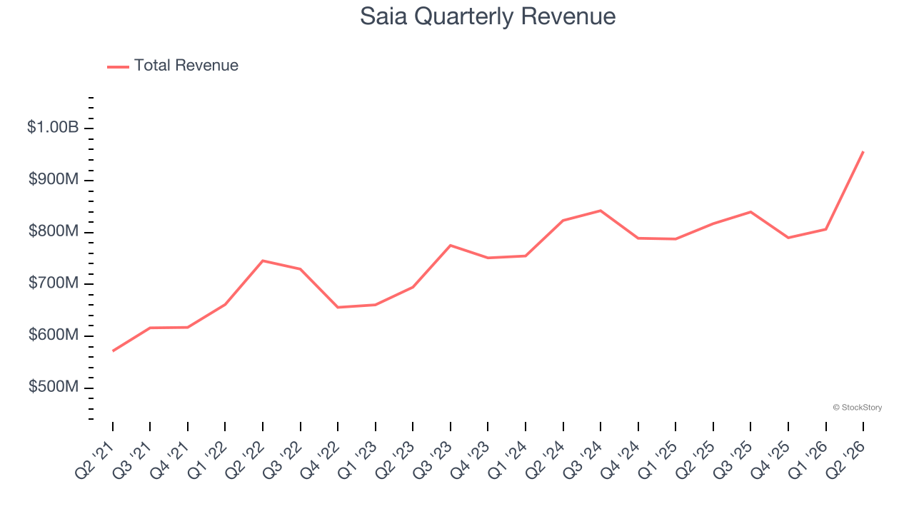 Saia Quarterly Revenue