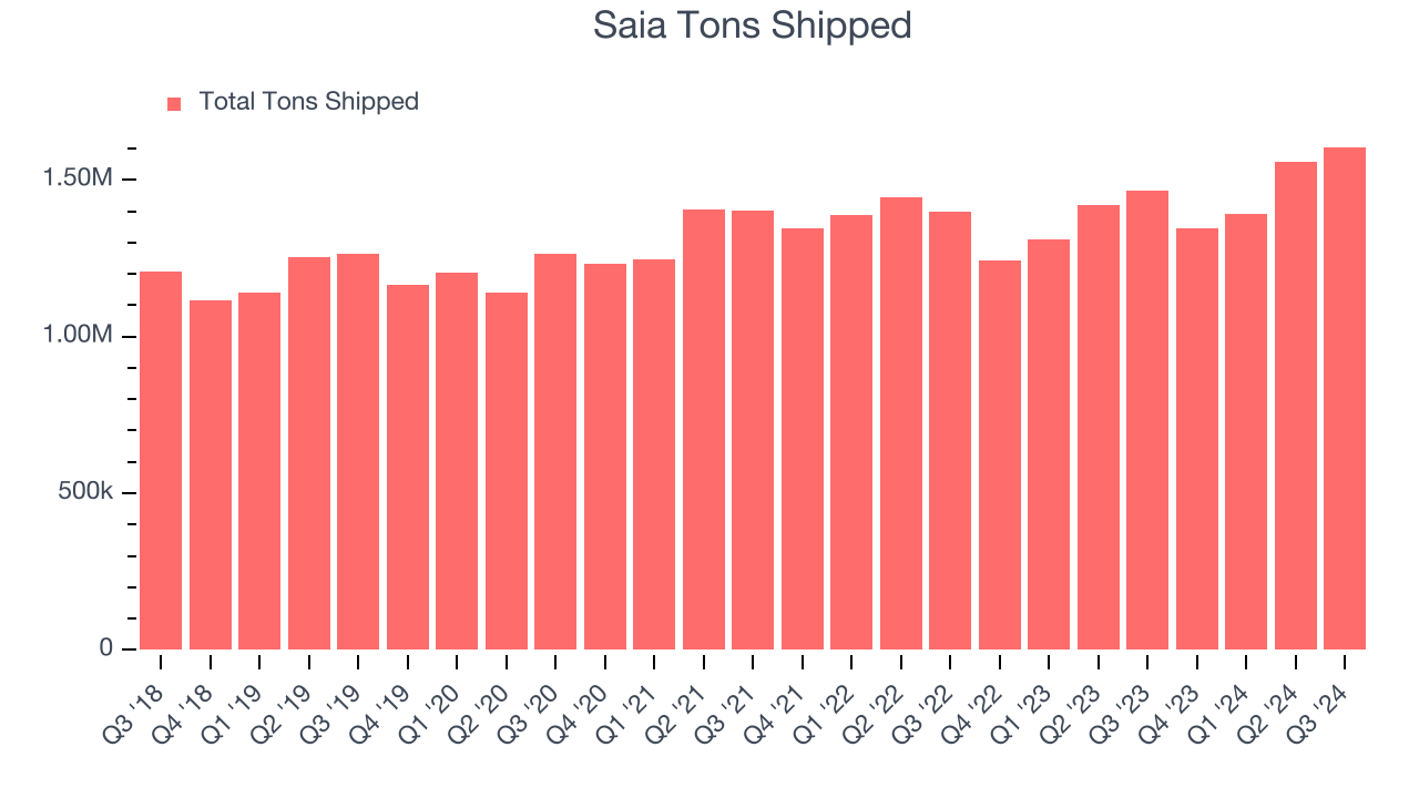 Saia Tons Shipped