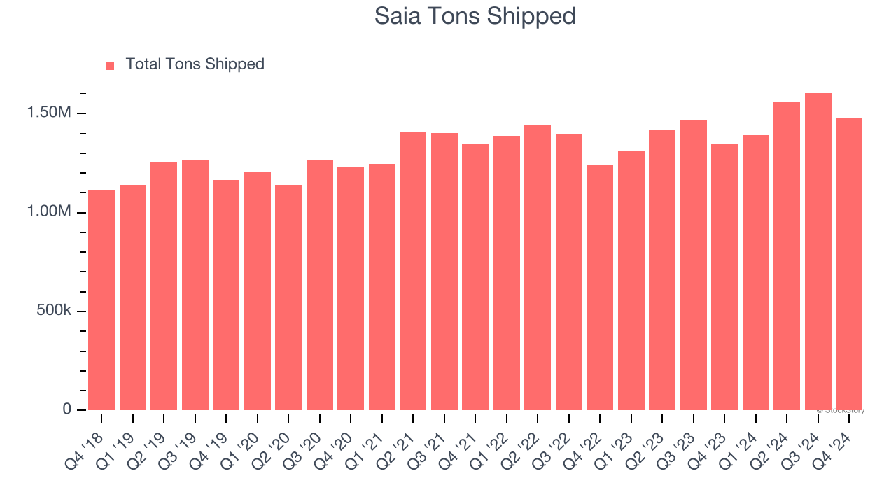 Saia Tons Shipped