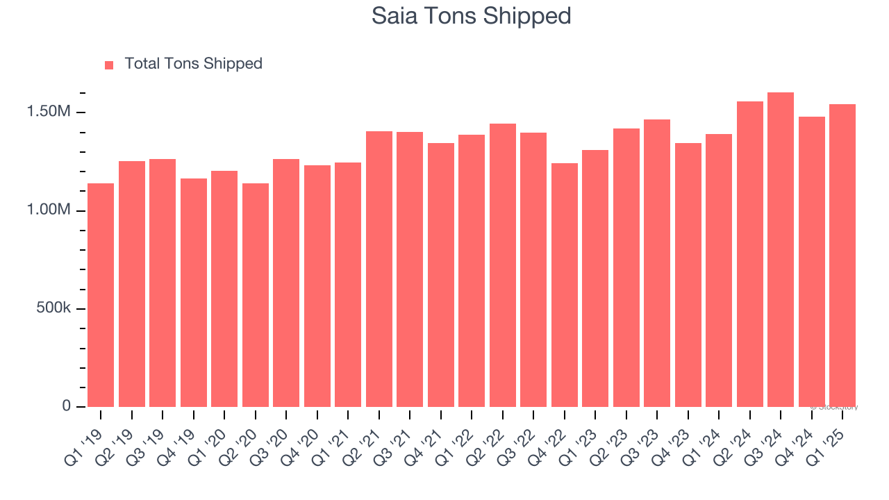 Saia Tons Shipped
