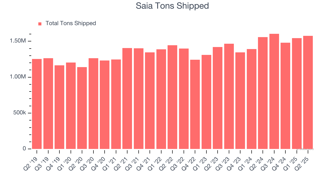 Saia Tons Shipped