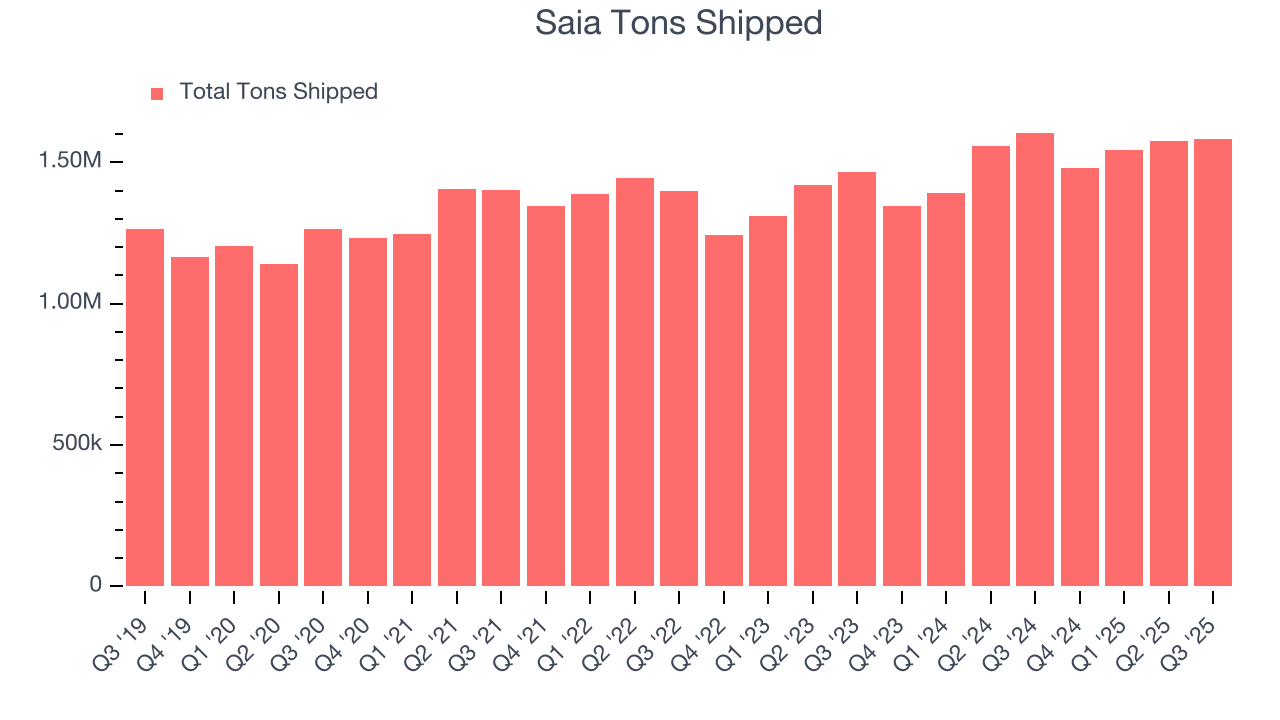 Saia Tons Shipped