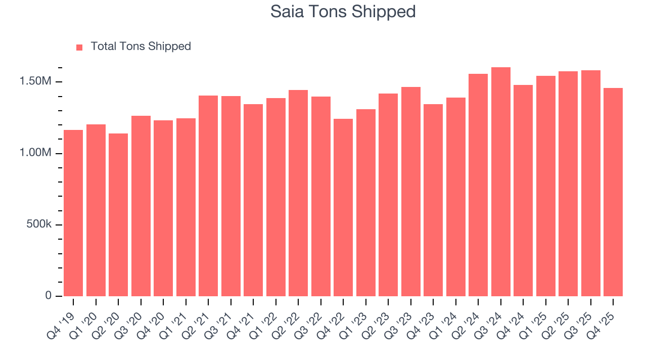 Saia Tons Shipped