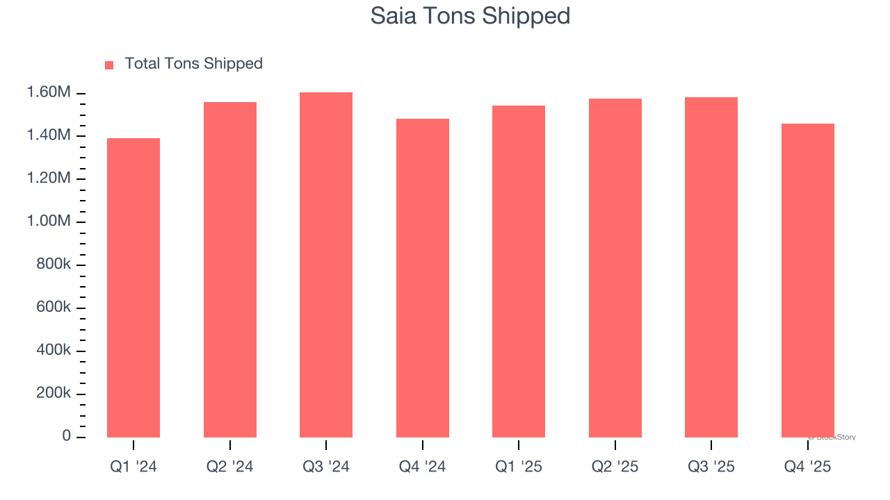 Saia Tons Shipped