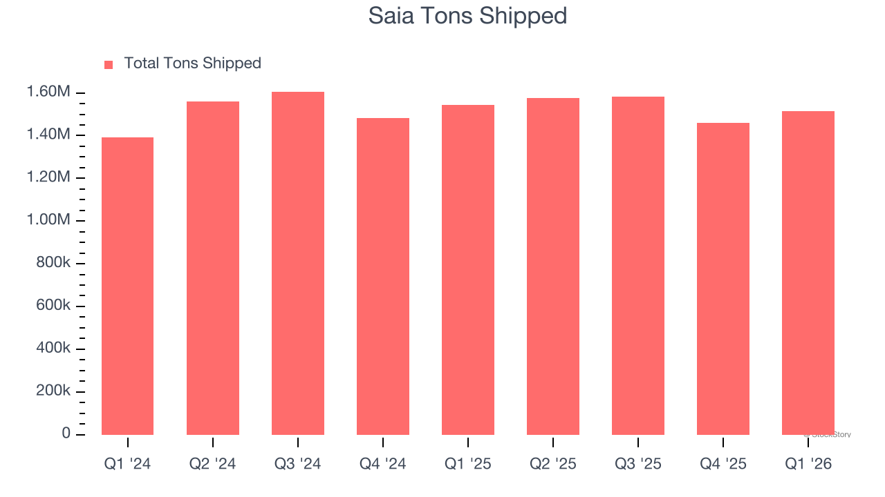 Saia Tons Shipped