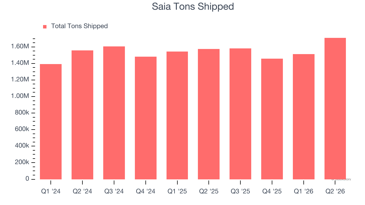 Saia Tons Shipped