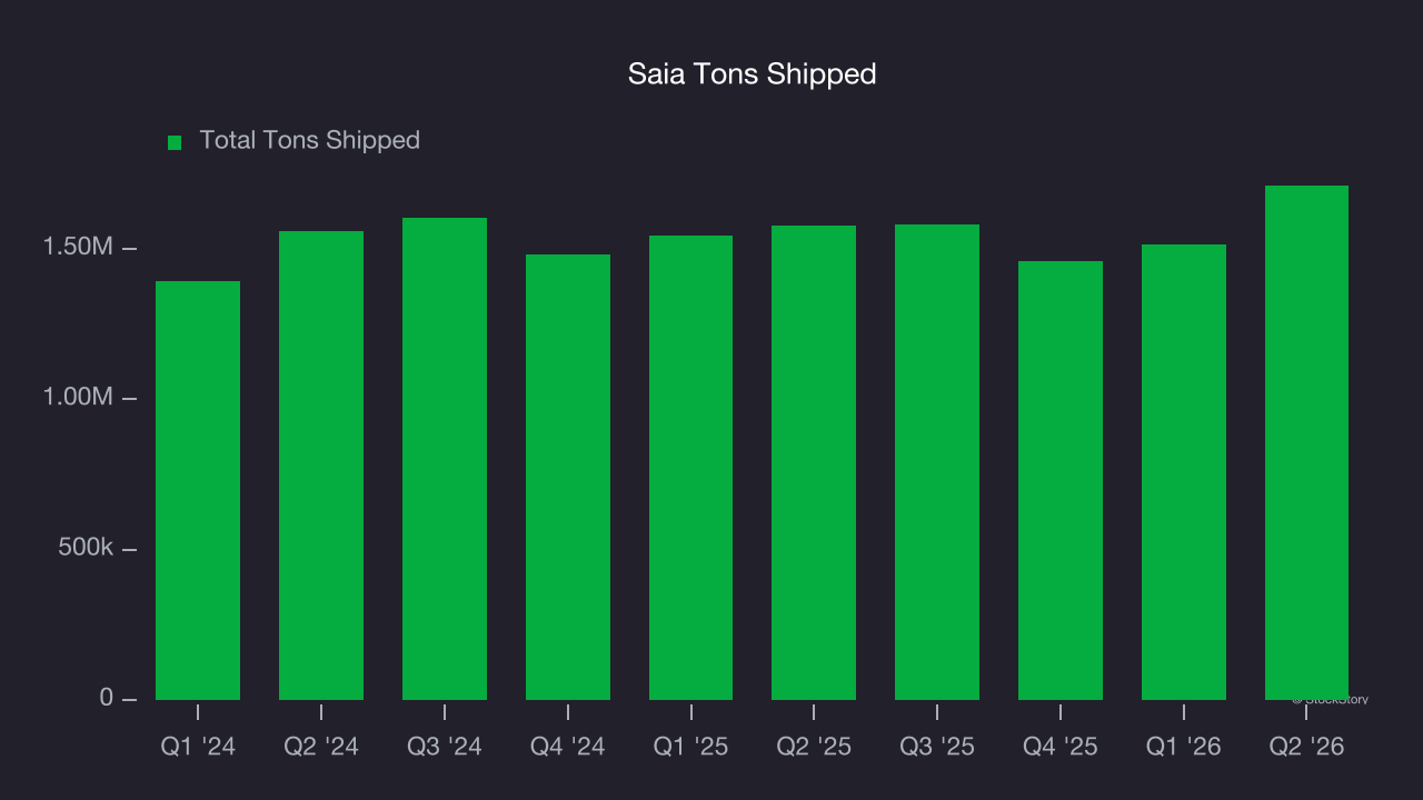 Saia Tons Shipped