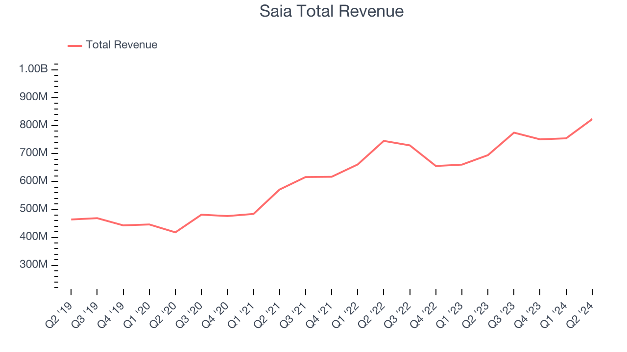 Saia Total Revenue