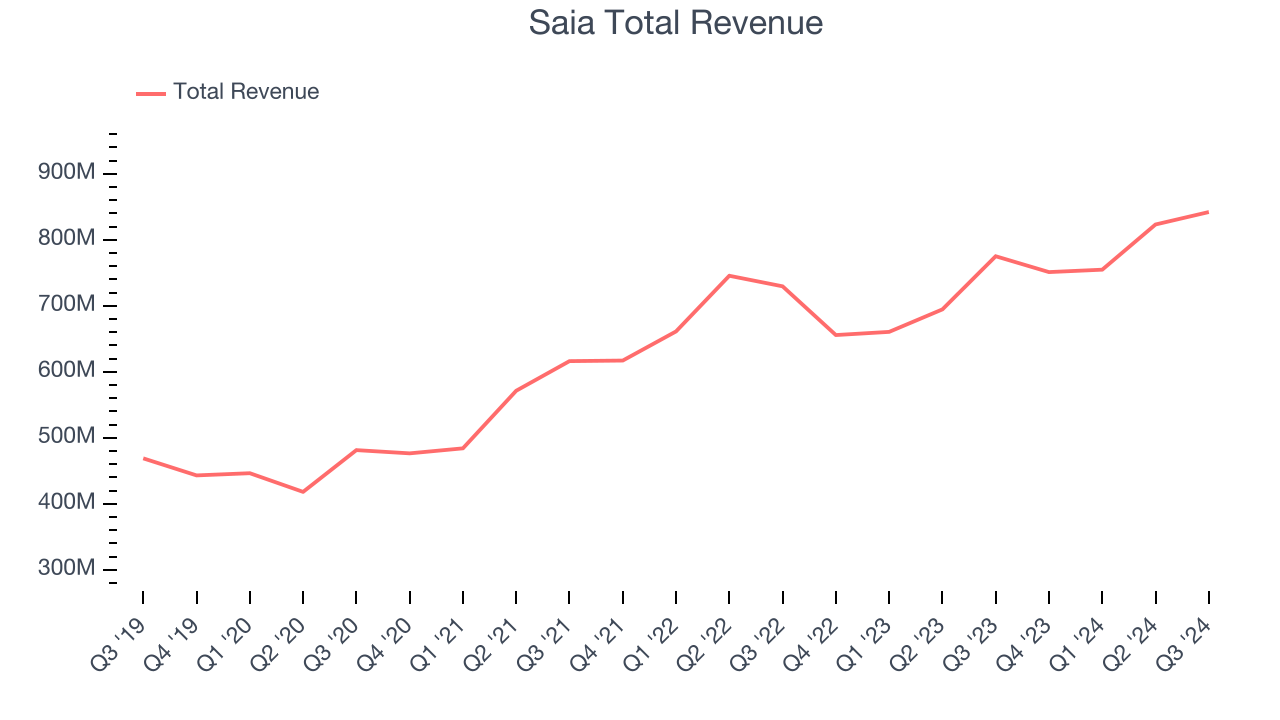 Saia Total Revenue