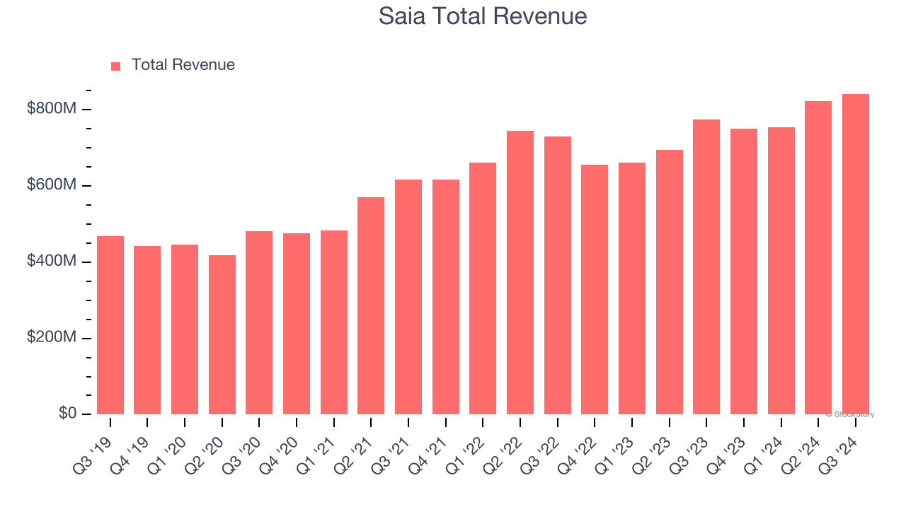 Saia Total Revenue