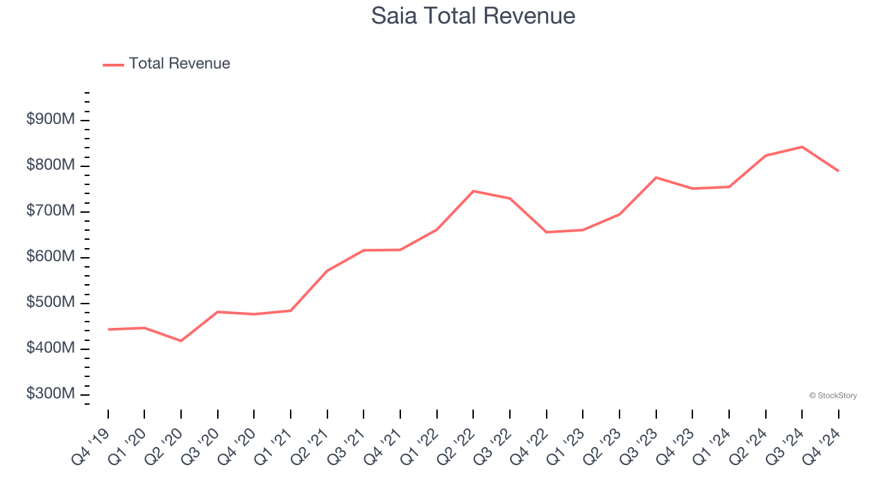 Saia Total Revenue