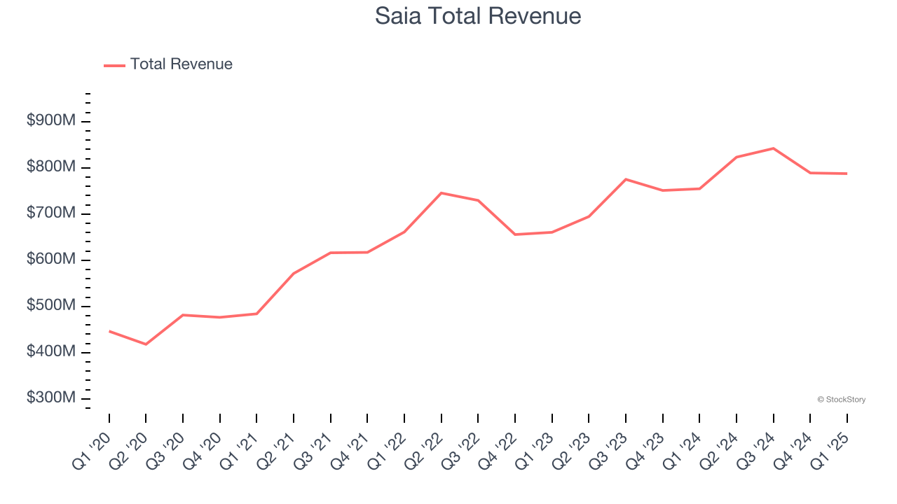 Saia Total Revenue