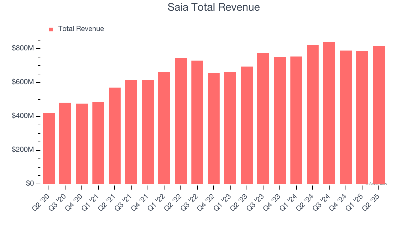 Saia Total Revenue