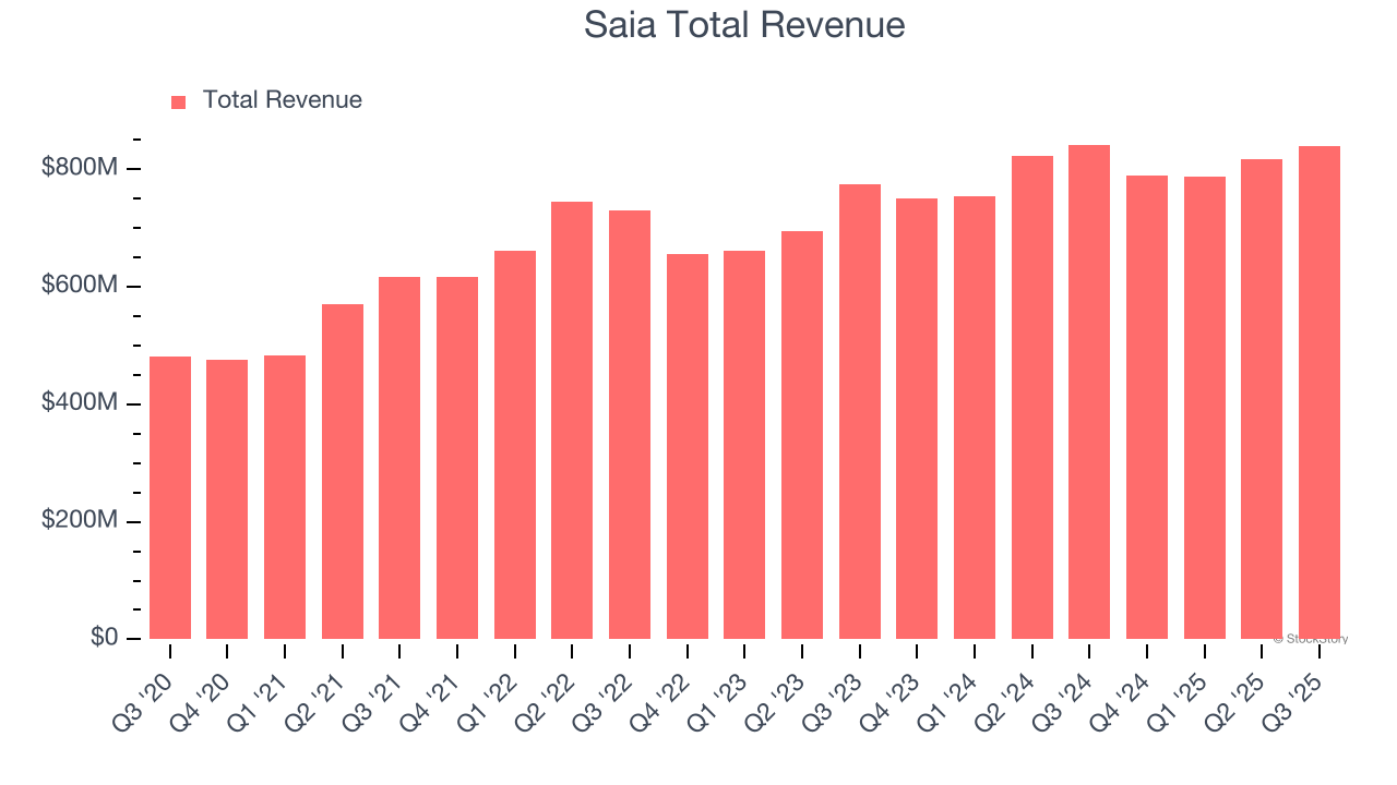 Saia Total Revenue