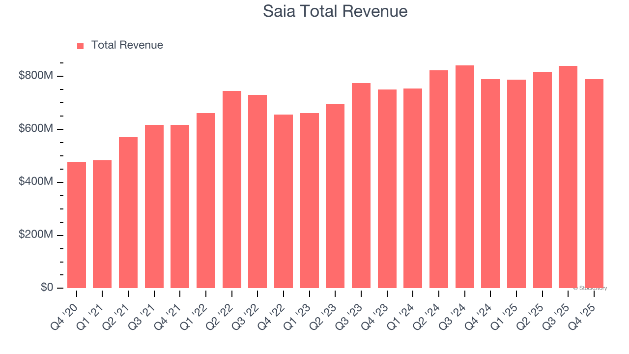 Saia Total Revenue