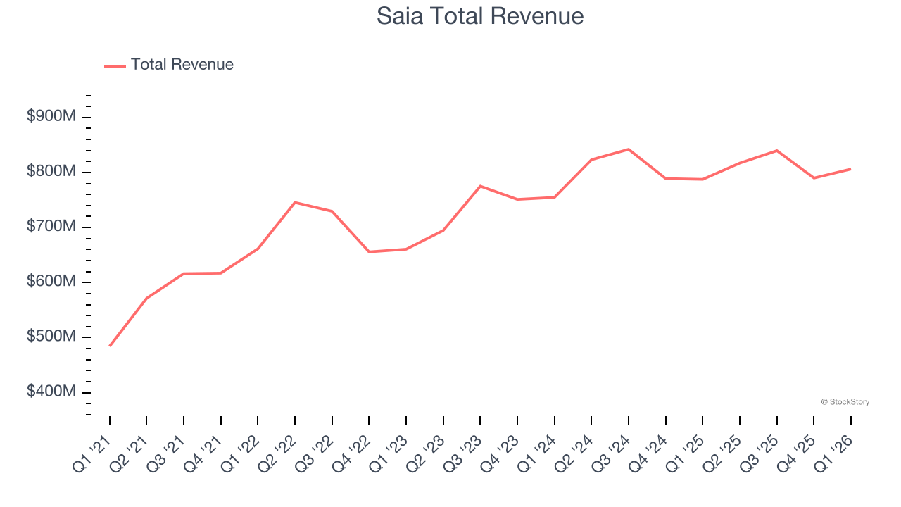 Saia Total Revenue