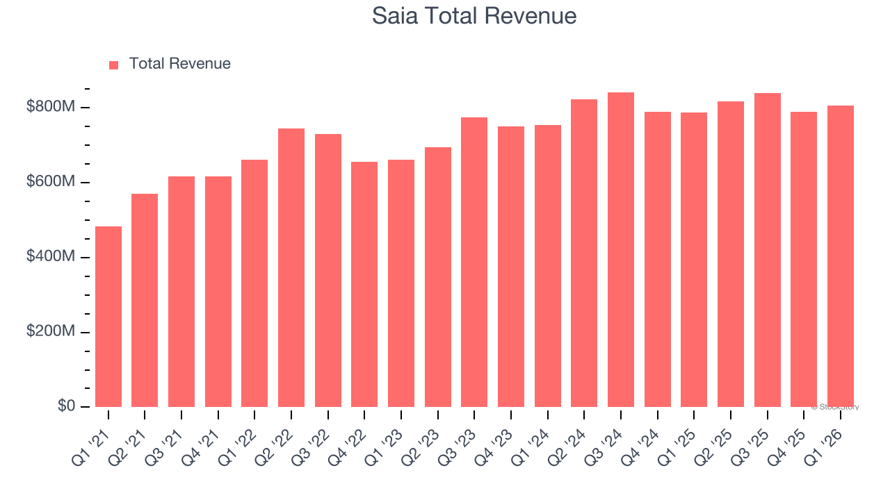Saia Total Revenue