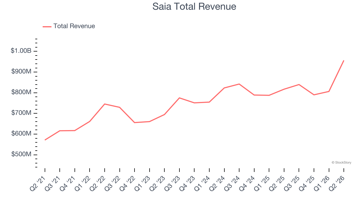 Saia Total Revenue