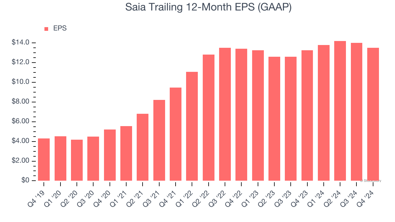 Saia Trailing 12-Month EPS (GAAP)