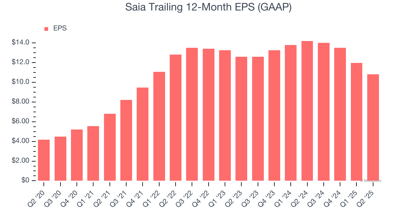 Saia Trailing 12-Month EPS (GAAP)
