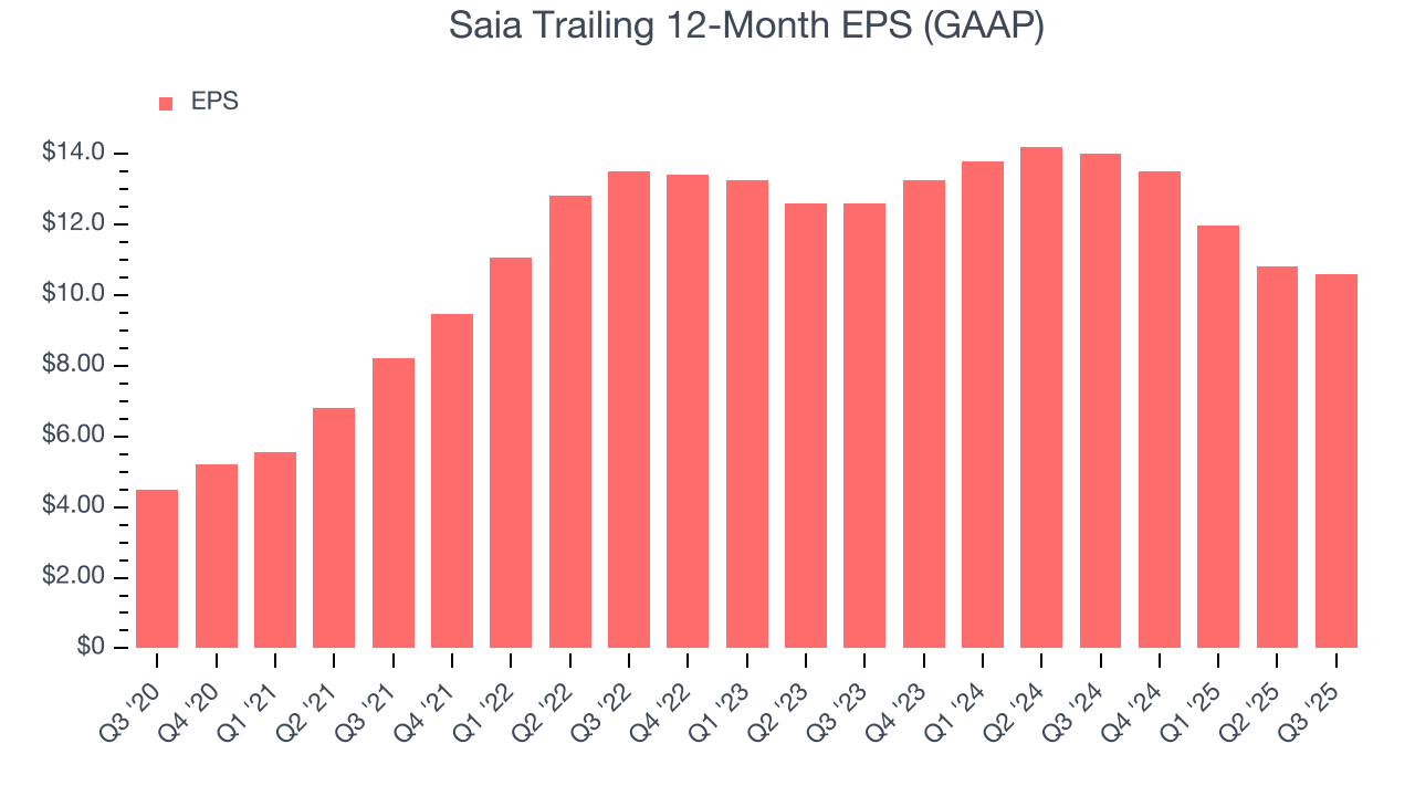 Saia Trailing 12-Month EPS (GAAP)