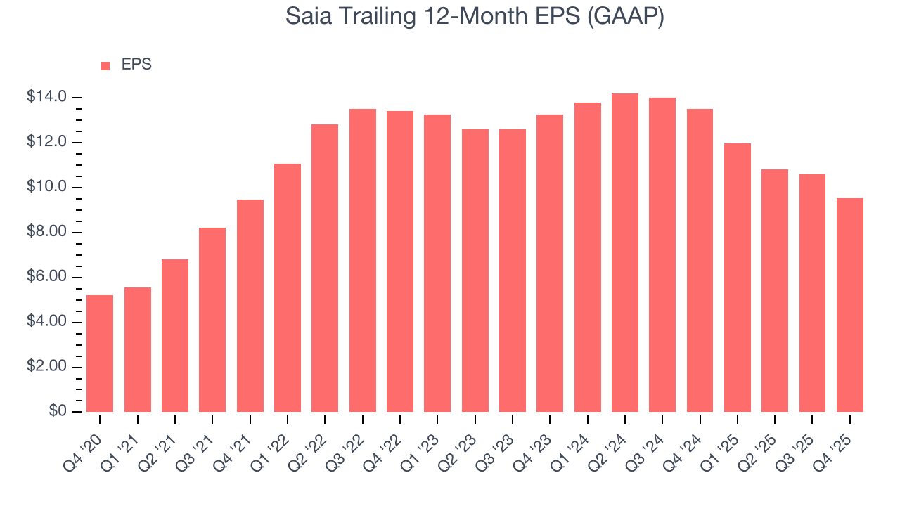Saia Trailing 12-Month EPS (GAAP)