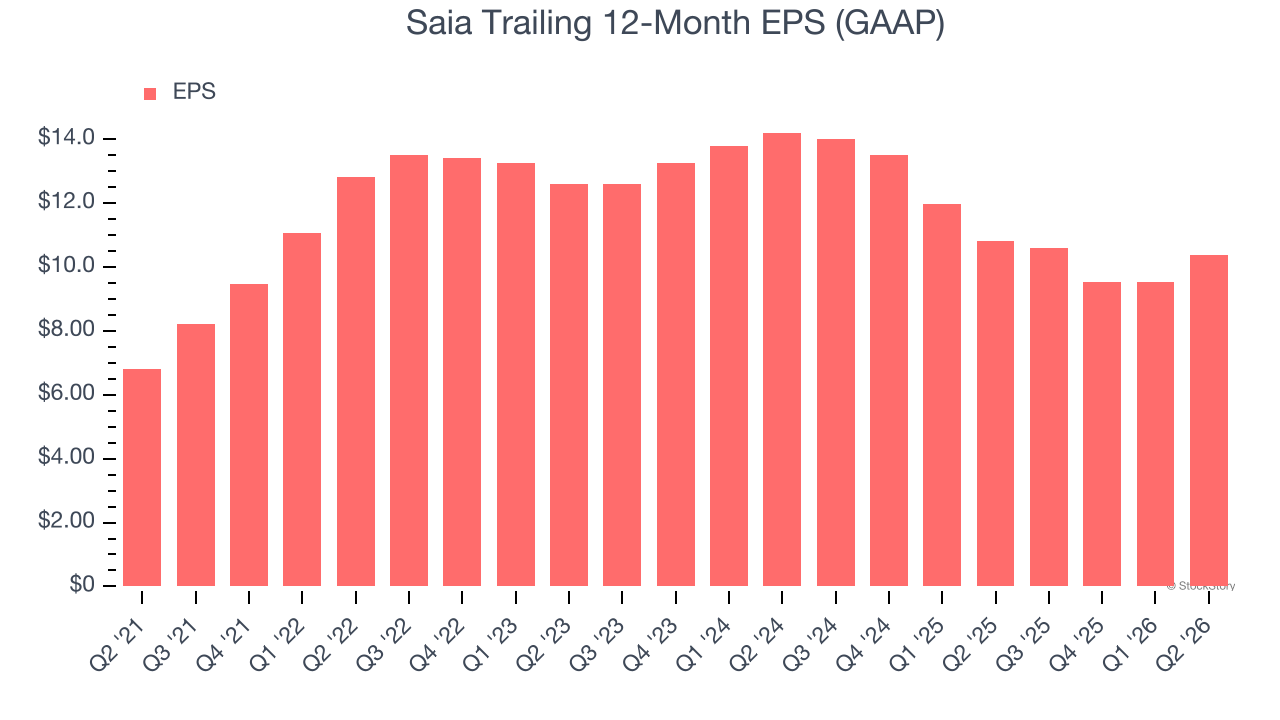 Saia Trailing 12-Month EPS (GAAP)